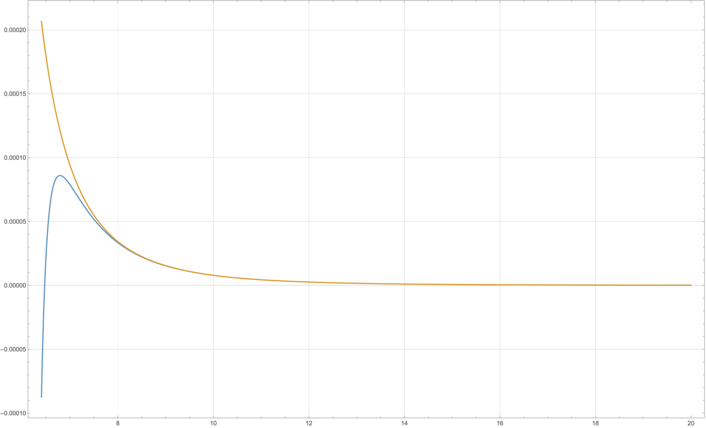 Forcing term dΩ/dt for 1PAT1 and WaSABI-C
