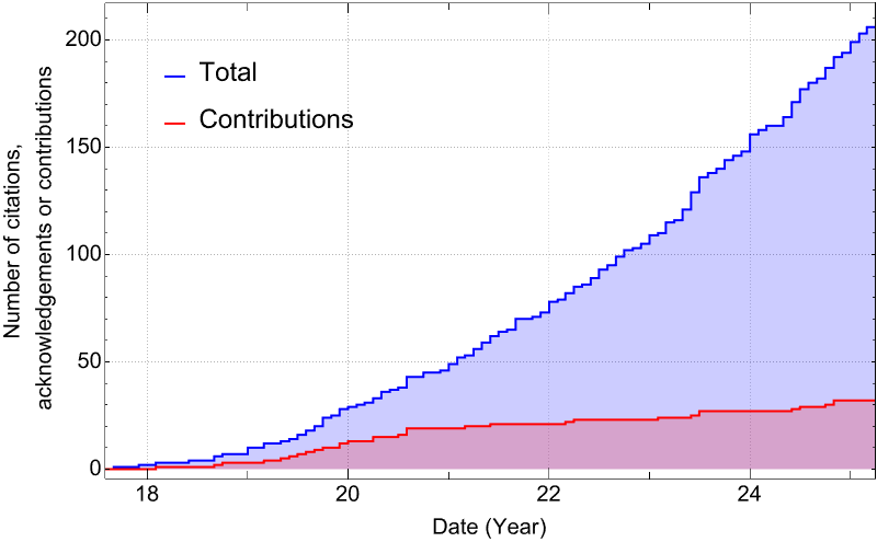 Accumulated citations to the Toolkit